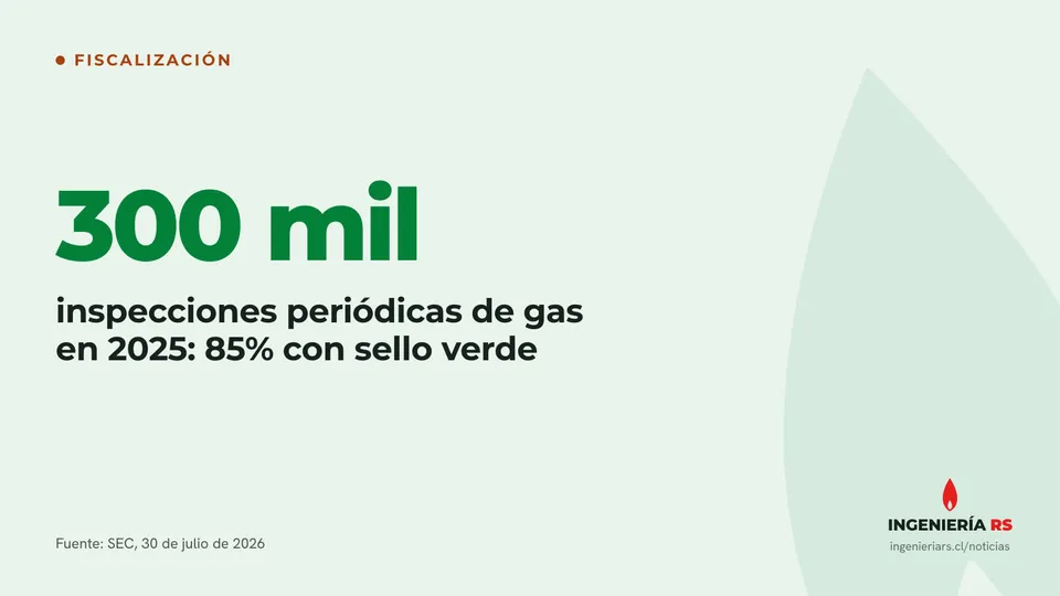 Portada de la nota: 300 mil inspecciones periódicas de gas en 2025: 85% con sello verde.